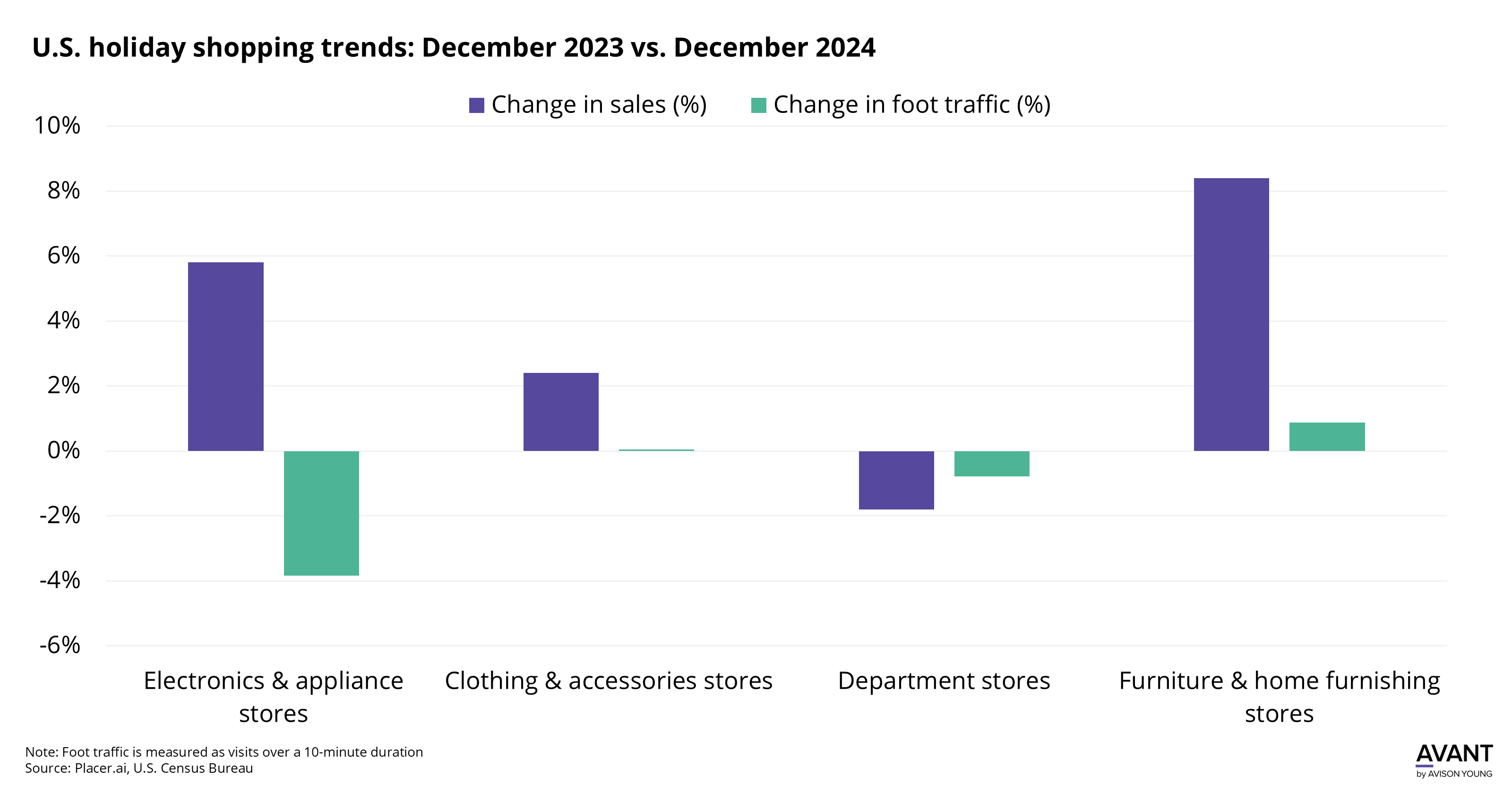 graph of change in sales and change in foot traffic of U.S. holiday shopping by store type in December 2023 vs. December 2024